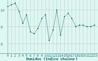 Courbe de l'humidex pour Lanvoc (29)