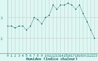 Courbe de l'humidex pour Paris Saint-Germain-des-Prs (75)