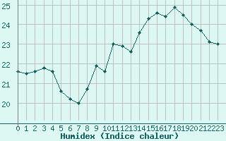 Courbe de l'humidex pour Lanvoc (29)