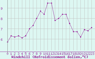 Courbe du refroidissement olien pour Villefontaine (38)