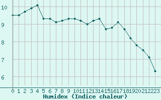 Courbe de l'humidex pour Aizenay (85)