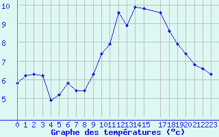 Courbe de tempratures pour La Meyze (87)