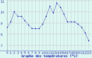 Courbe de tempratures pour Porquerolles (83)