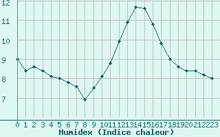 Courbe de l'humidex pour Ile du Levant (83)