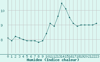 Courbe de l'humidex pour Alenon (61)