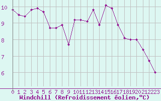 Courbe du refroidissement olien pour Montredon des Corbires (11)
