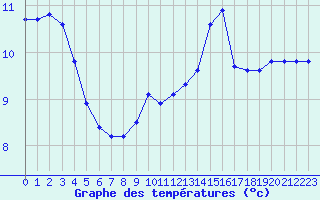 Courbe de tempratures pour Boulaide (Lux)