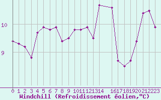 Courbe du refroidissement olien pour Pirou (50)