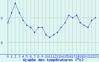 Courbe de tempratures pour Les Herbiers (85)