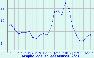 Courbe de tempratures pour Souprosse (40)