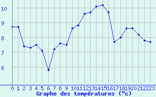 Courbe de tempratures pour Sausseuzemare-en-Caux (76)