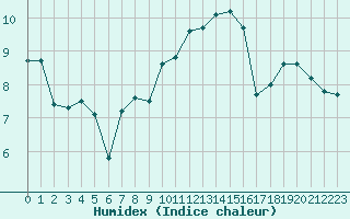 Courbe de l'humidex pour Sausseuzemare-en-Caux (76)