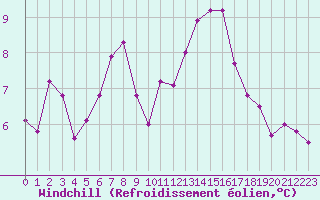 Courbe du refroidissement olien pour Lobbes (Be)