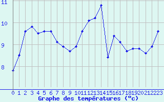 Courbe de tempratures pour Ouessant (29)