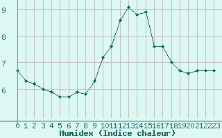 Courbe de l'humidex pour Laval (53)