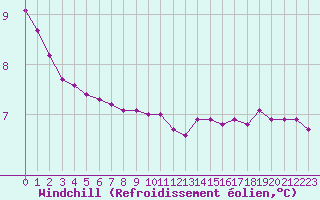 Courbe du refroidissement olien pour Narbonne-Ouest (11)