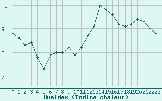 Courbe de l'humidex pour Melun (77)