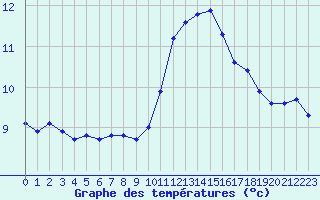 Courbe de tempratures pour Saint-Philbert-sur-Risle (27)