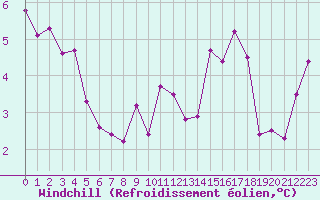 Courbe du refroidissement olien pour Guret Saint-Laurent (23)