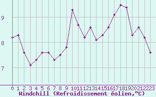 Courbe du refroidissement olien pour Rouen (76)