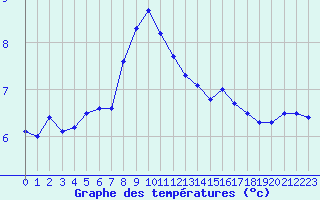 Courbe de tempratures pour Grasque (13)