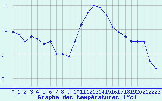 Courbe de tempratures pour Evreux (27)