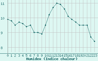 Courbe de l'humidex pour Evreux (27)