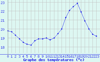 Courbe de tempratures pour Dax (40)