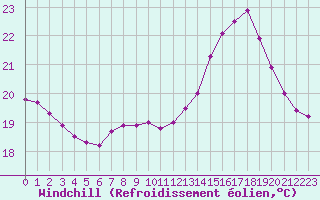 Courbe du refroidissement olien pour Dax (40)