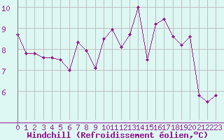 Courbe du refroidissement olien pour Carpentras (84)