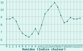 Courbe de l'humidex pour Sanary-sur-Mer (83)