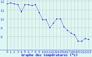 Courbe de tempratures pour Cap Cpet (83)