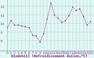 Courbe du refroidissement olien pour Saint-Auban (04)