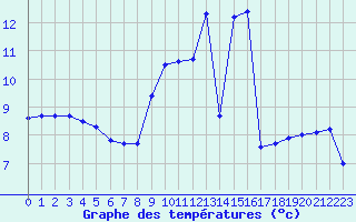 Courbe de tempratures pour Luxeuil (70)