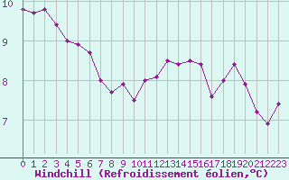Courbe du refroidissement olien pour Sgur-le-Chteau (19)