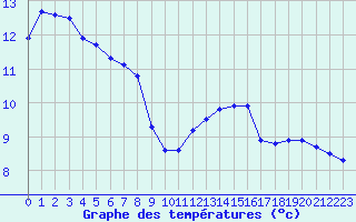 Courbe de tempratures pour Trappes (78)