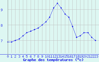 Courbe de tempratures pour Nancy - Ochey (54)