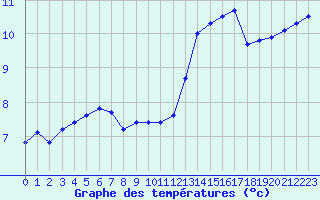 Courbe de tempratures pour Villacoublay (78)