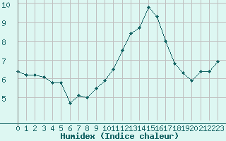 Courbe de l'humidex pour Rodez (12)