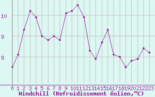 Courbe du refroidissement olien pour Lans-en-Vercors - Les Allires (38)