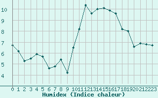 Courbe de l'humidex pour Dijon / Longvic (21)