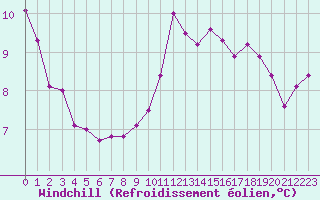 Courbe du refroidissement olien pour Evreux (27)