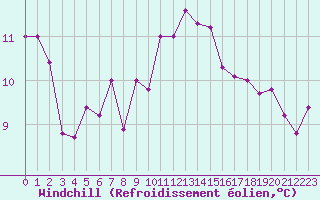 Courbe du refroidissement olien pour Lorient (56)