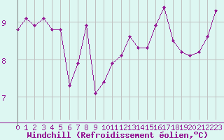 Courbe du refroidissement olien pour Landivisiau (29)