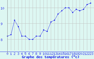 Courbe de tempratures pour Lannion (22)