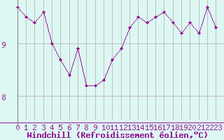 Courbe du refroidissement olien pour Guidel (56)