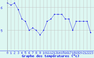 Courbe de tempratures pour Cap de la Hve (76)