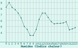 Courbe de l'humidex pour Chlons-en-Champagne (51)