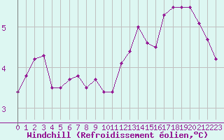 Courbe du refroidissement olien pour Capelle aan den Ijssel (NL)