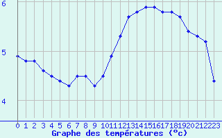 Courbe de tempratures pour Creil (60)